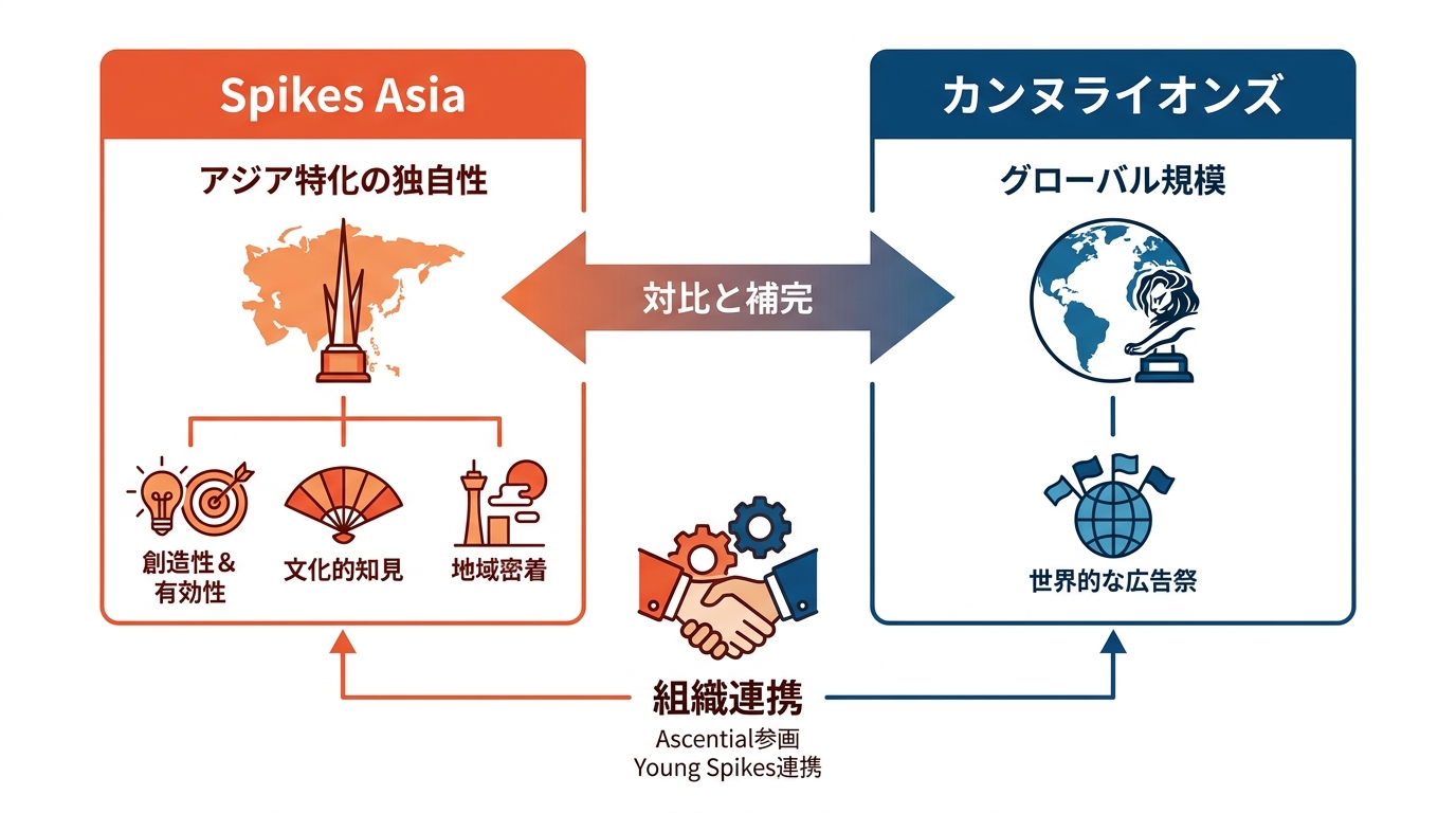 カンヌライオンズとの関係・違い