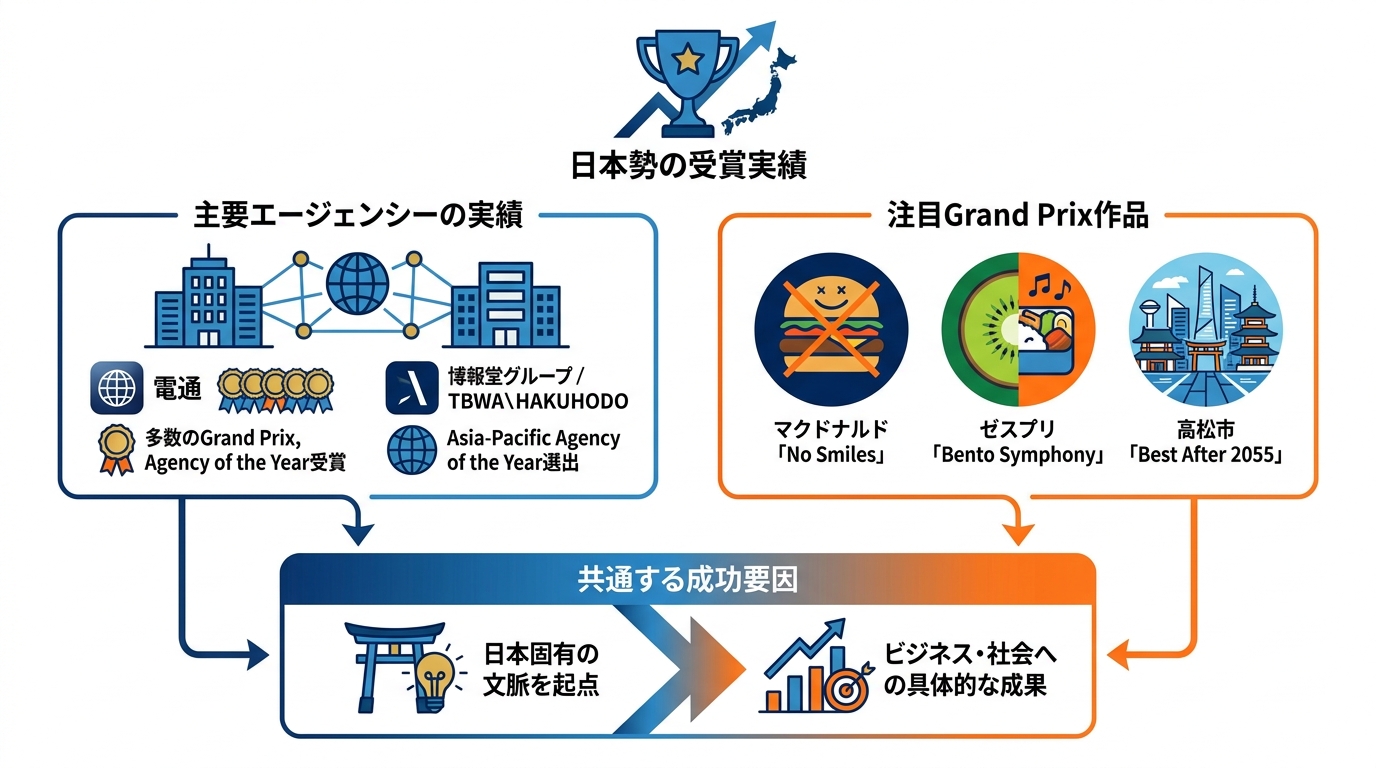 日本勢の受賞傾向と代表作