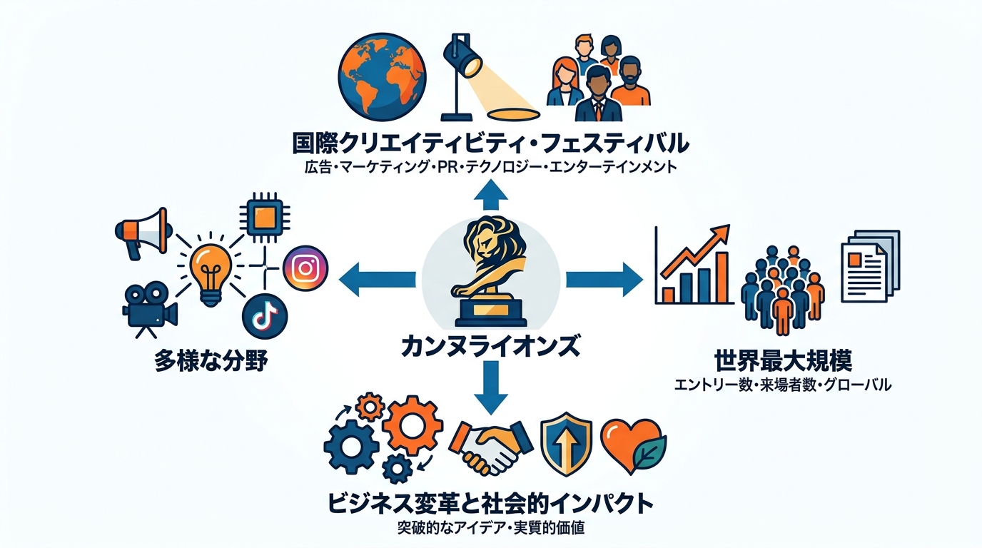 カンヌライオンズとは