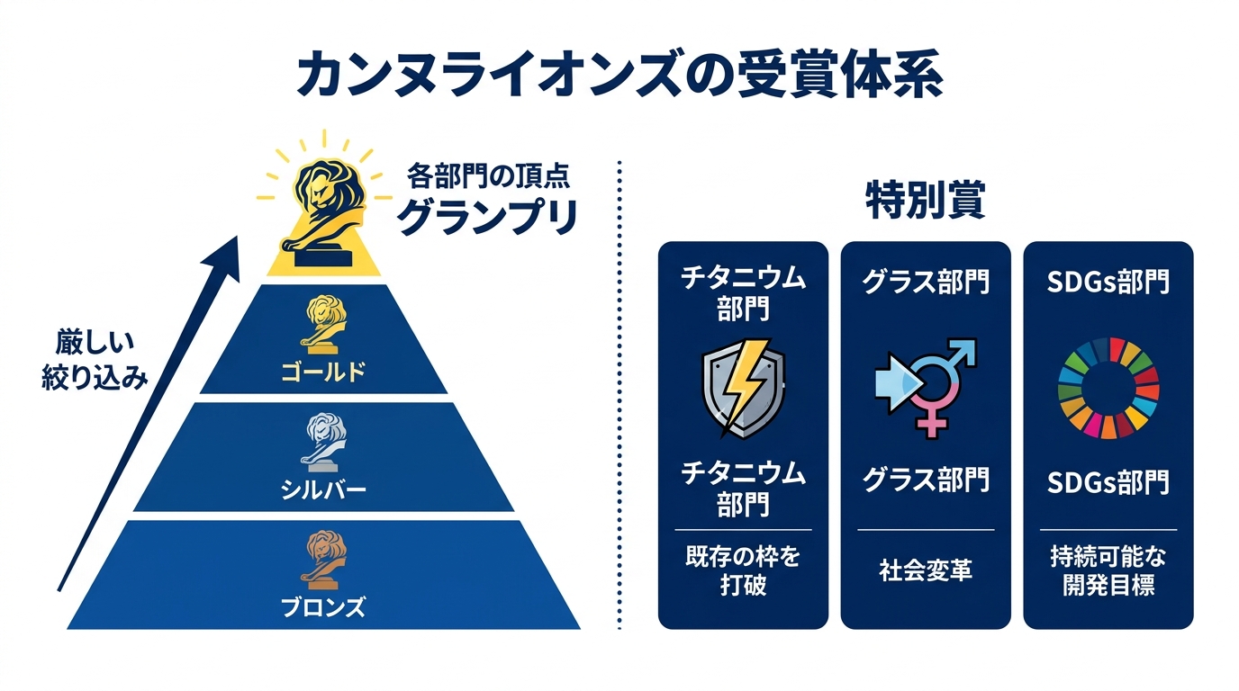 グランプリとライオンの種類
