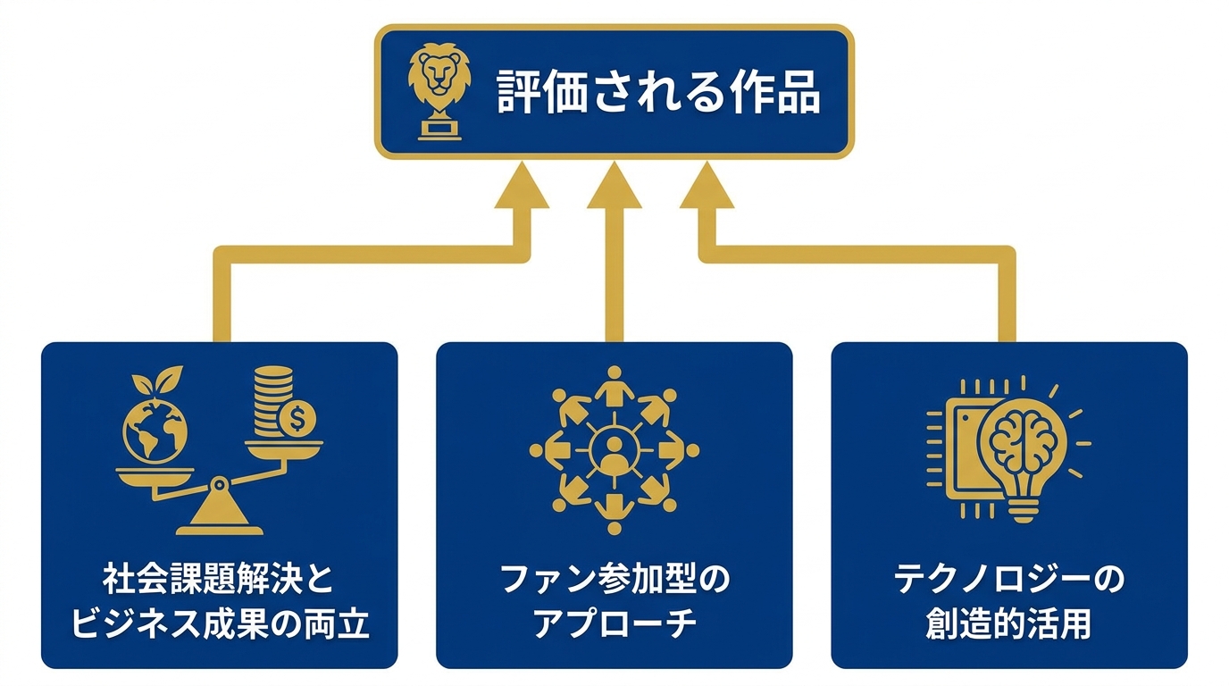 評価される作品の傾向