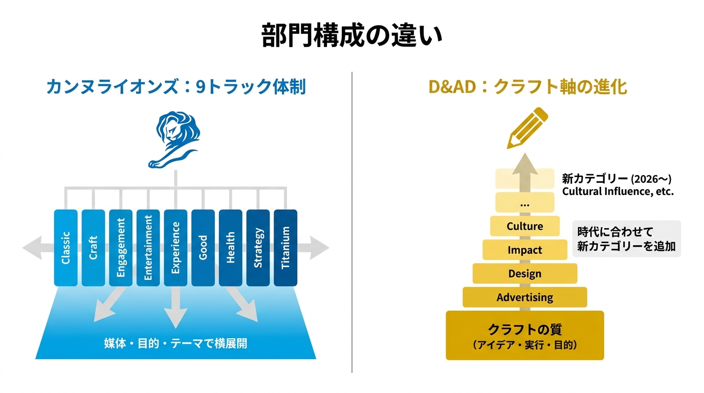 部門・カテゴリー構成の違い