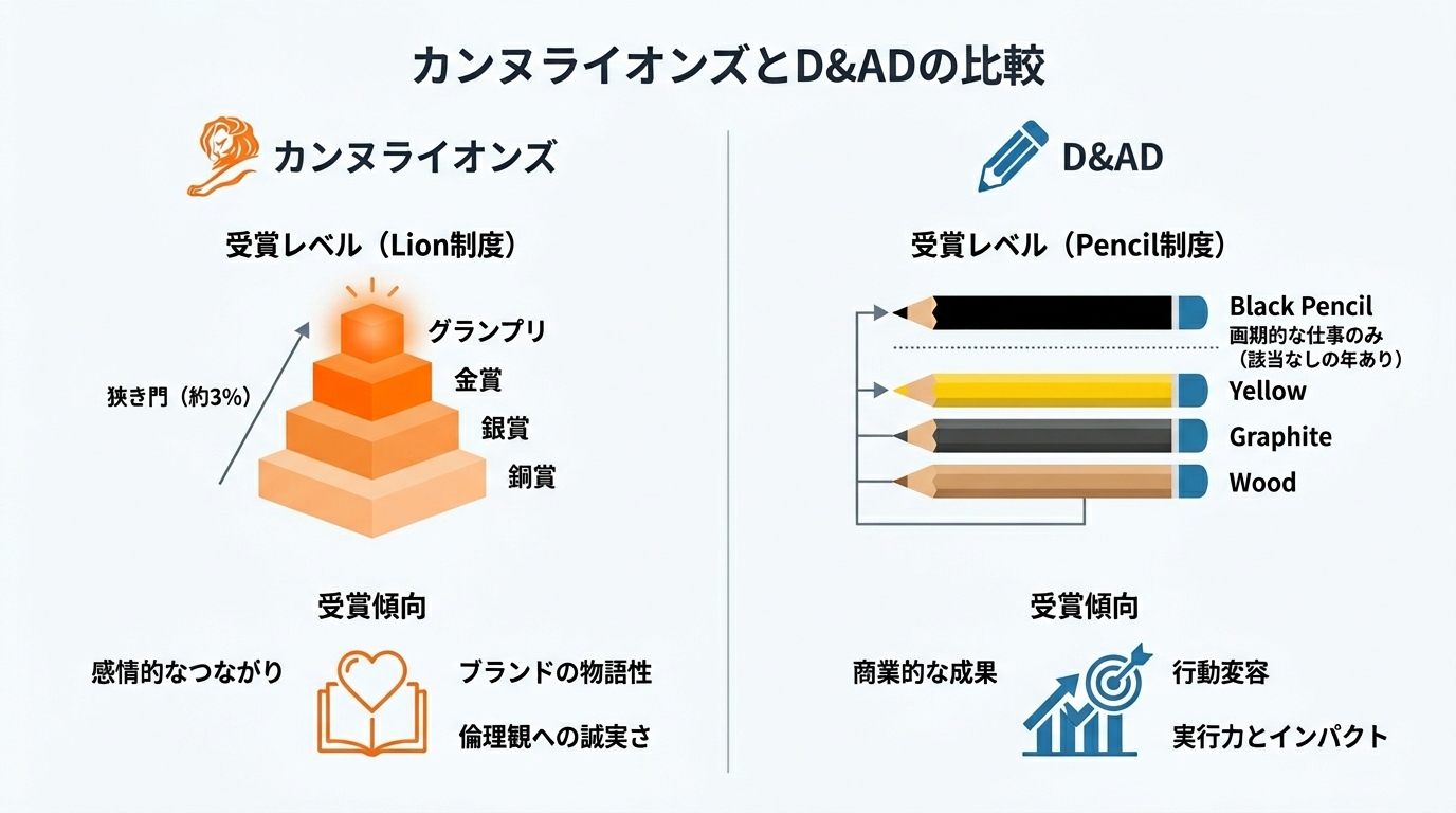 受賞レベルと受賞傾向