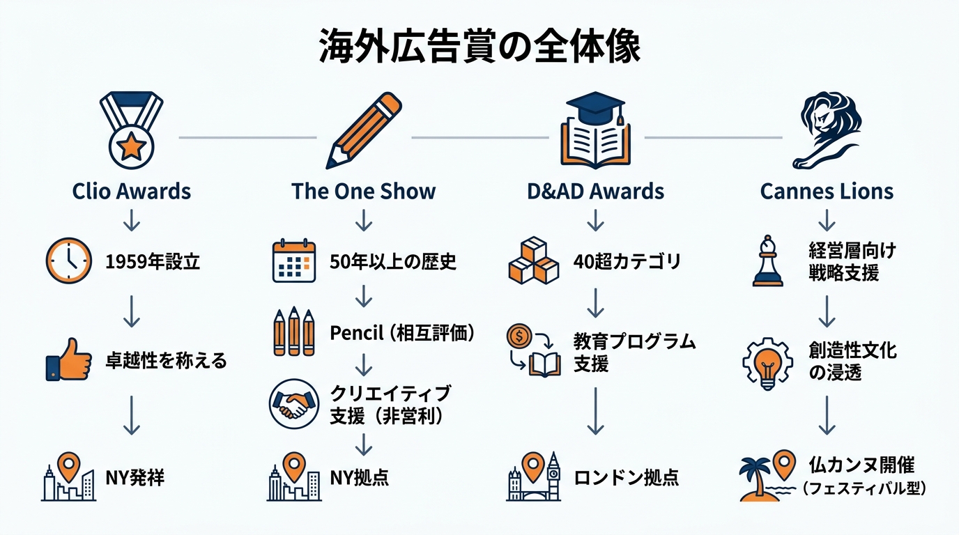 海外広告賞の全体像