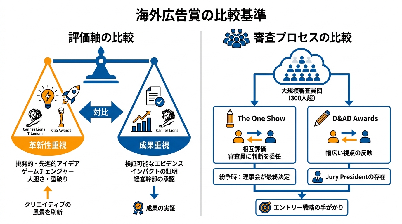 評価軸と審査プロセスの比較