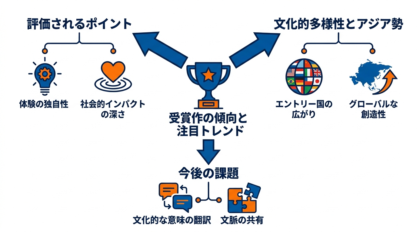 受賞作の傾向と注目トレンド
