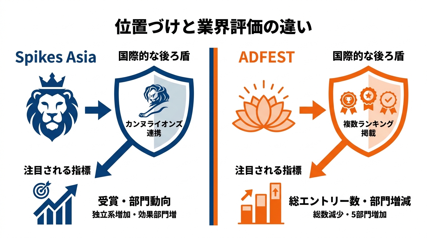 位置づけと業界評価の違い