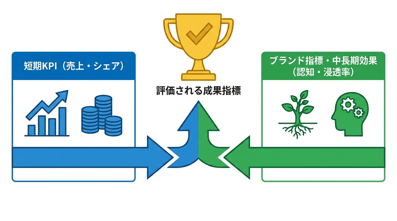 評価される成果指標の考え方