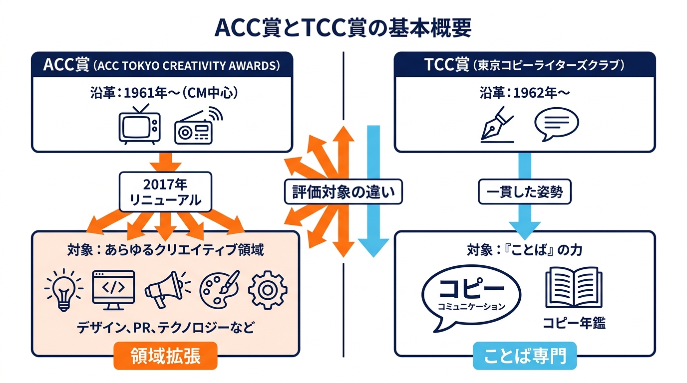 ACC賞とTCC賞の基本概要