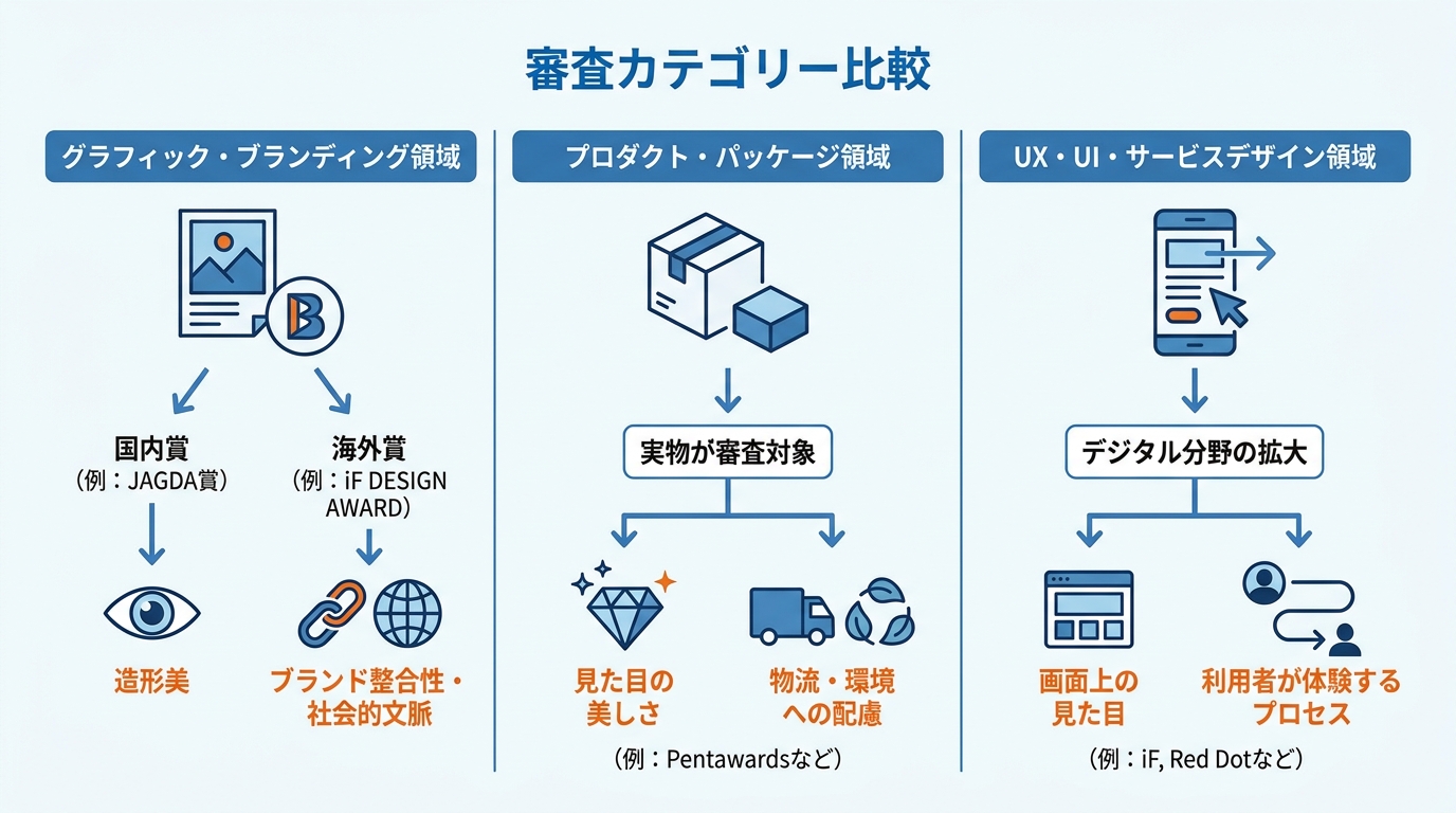 領域別の審査カテゴリー比較