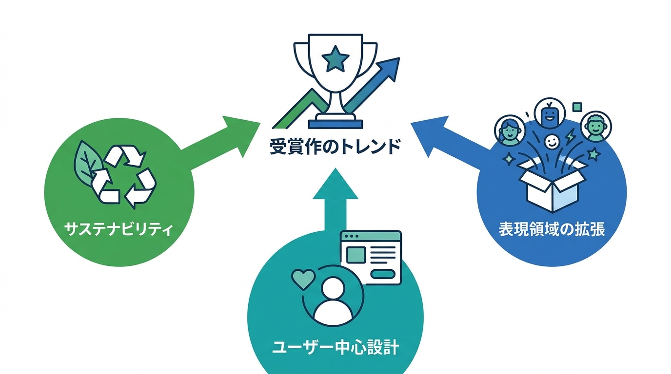 受賞作に見るトレンドと傾向