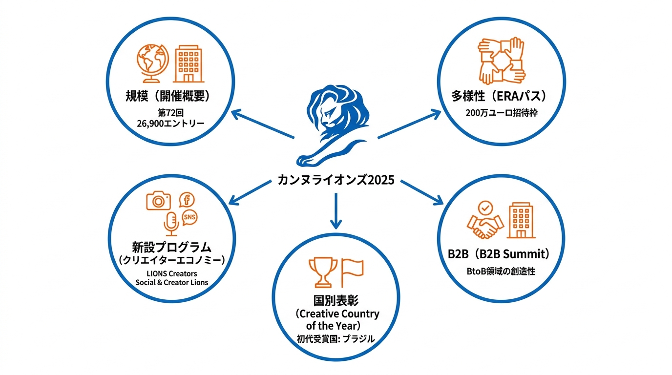 カンヌライオンズ2025の概要