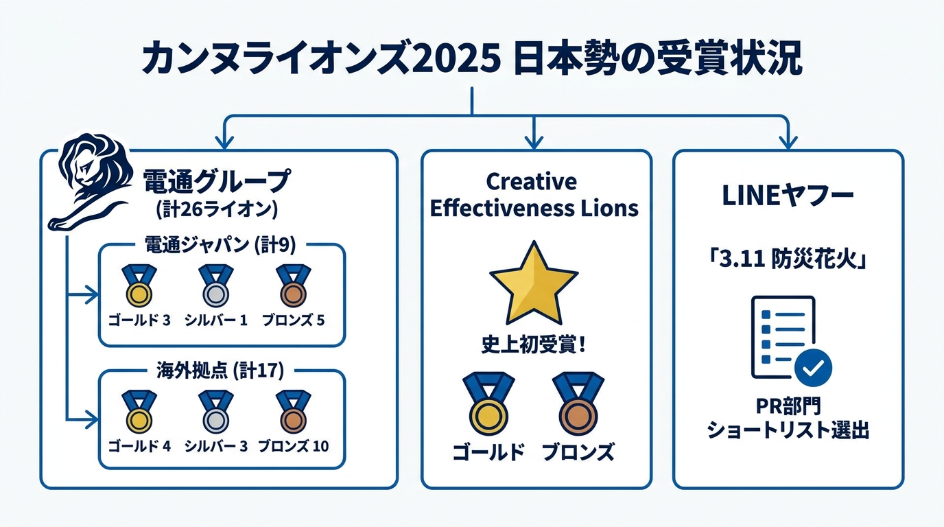 日本勢の受賞状況