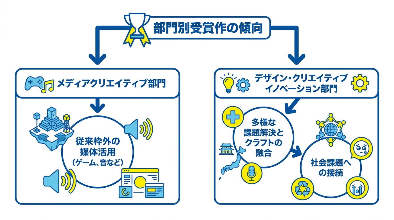 部門別の注目受賞作