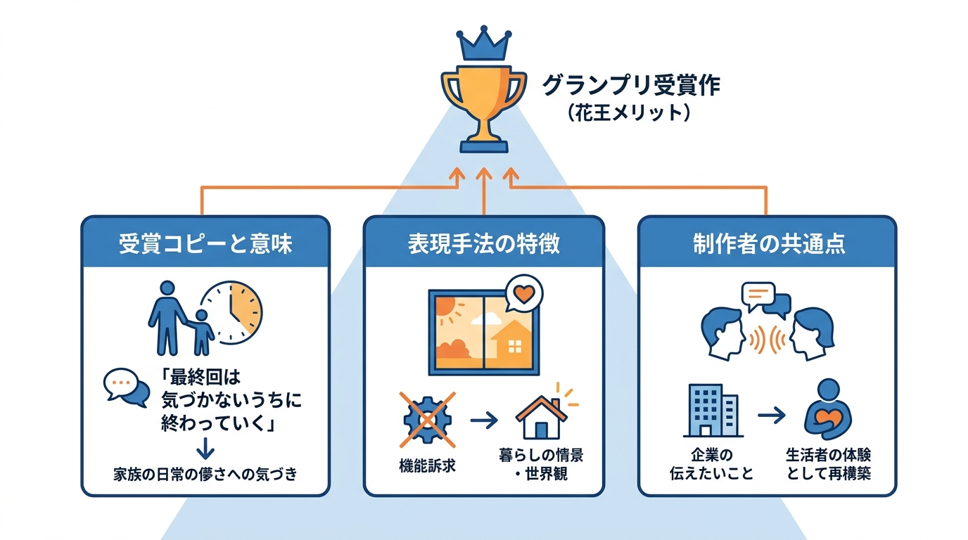 グランプリ受賞作の分析