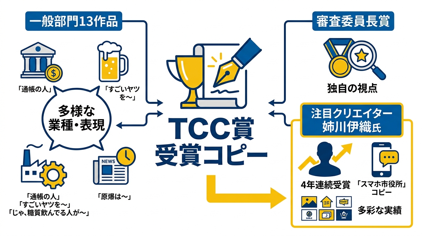 TCC賞受賞コピー一覧と注目作
