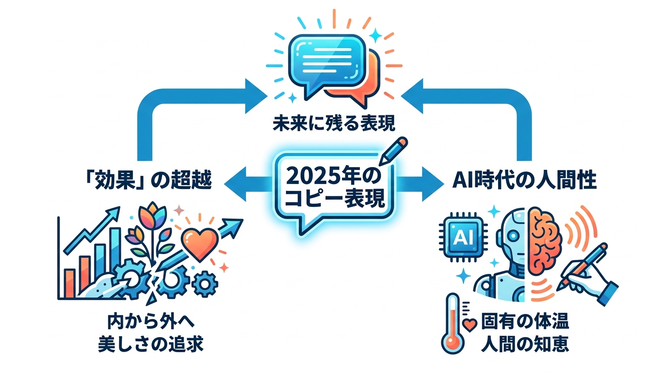 2025年のコピー表現の特徴