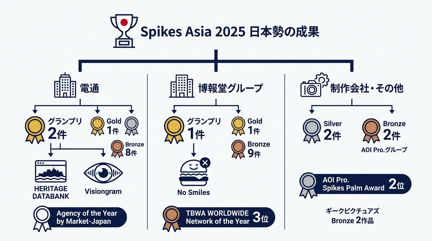 日本勢の受賞状況