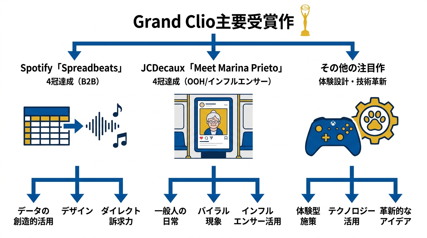 Grand Clio主要受賞作