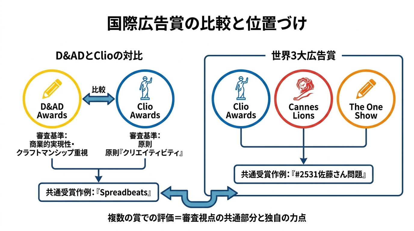 他の国際広告賞との比較