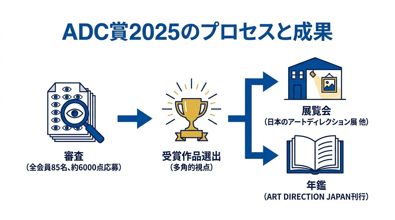 ADC賞2025の概要
