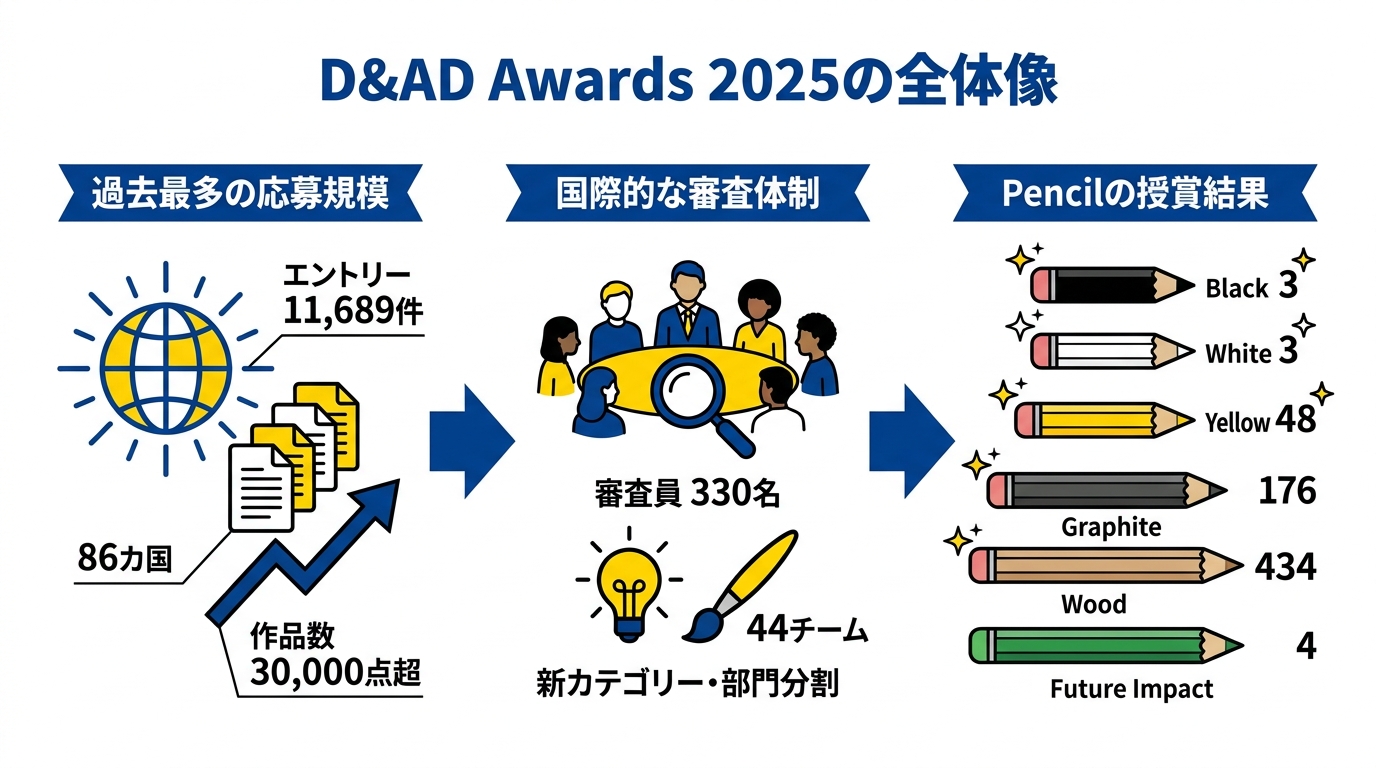D&AD Awards 2025の全体像