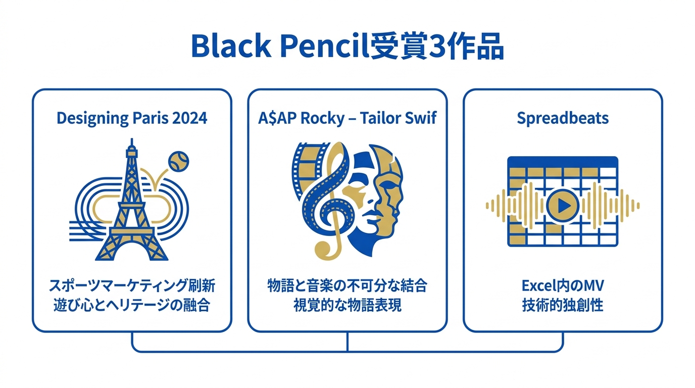 Black Pencil受賞3作品