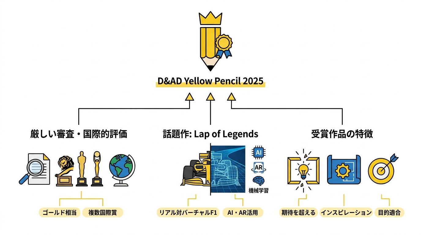 注目のYellow Pencil・話題作