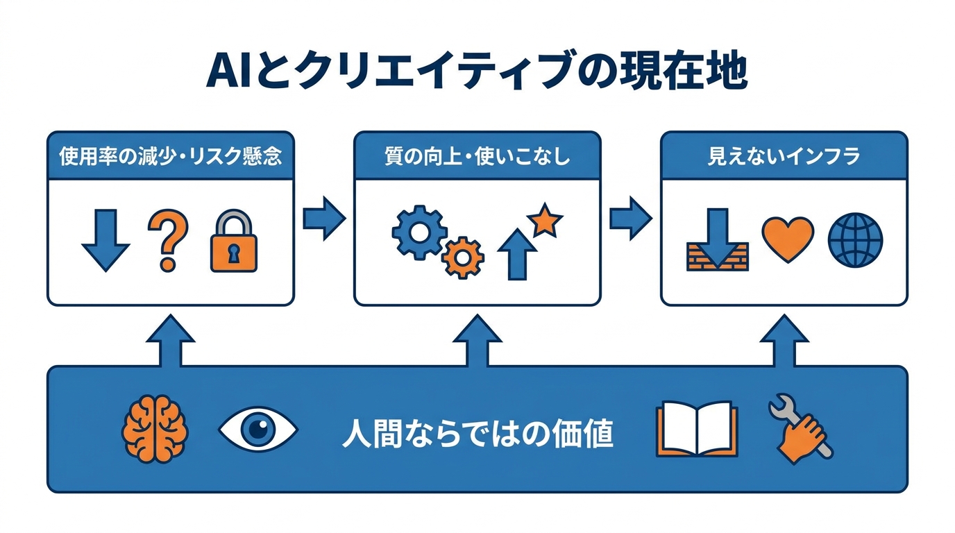 AI活用と制作への示唆