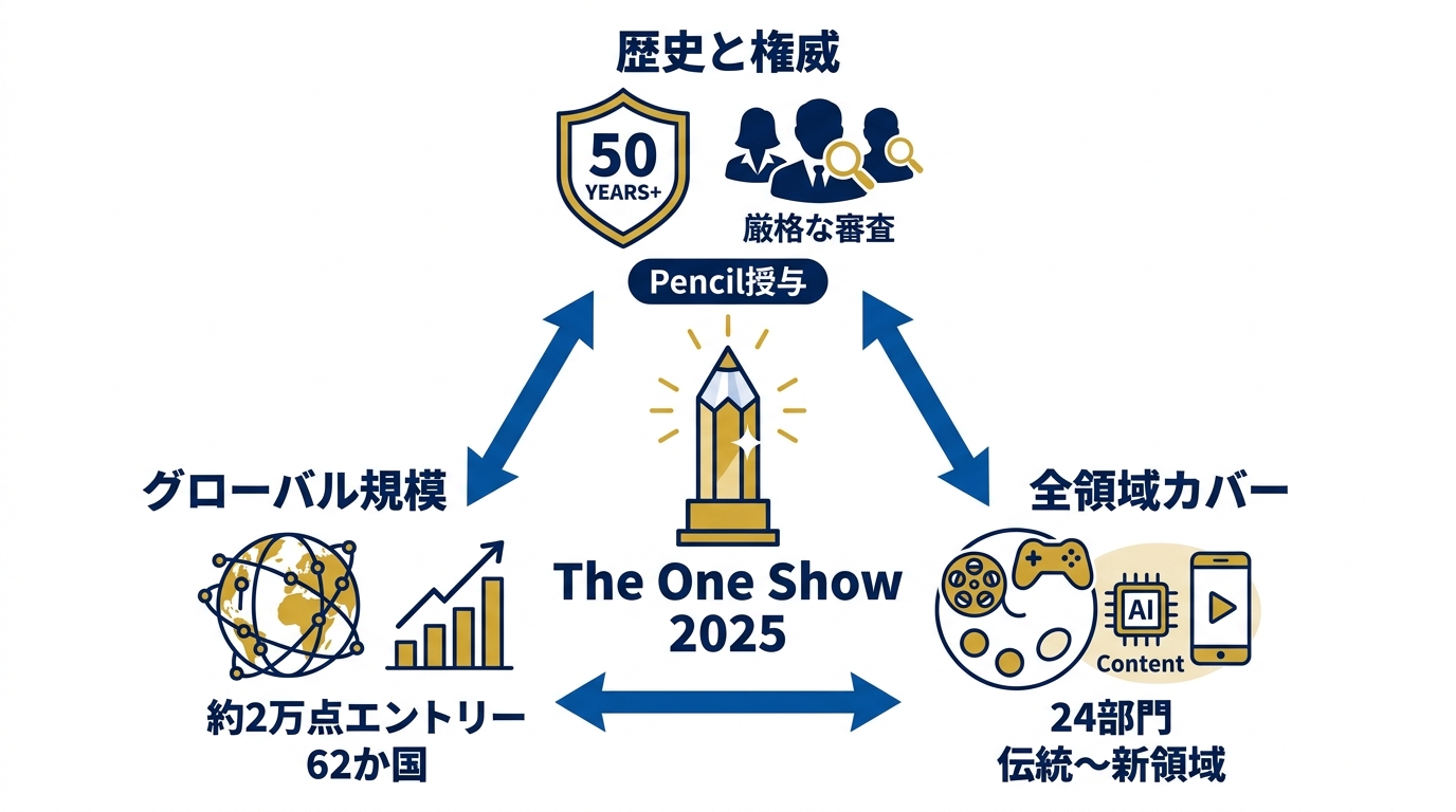 The One Show 2025の概要
