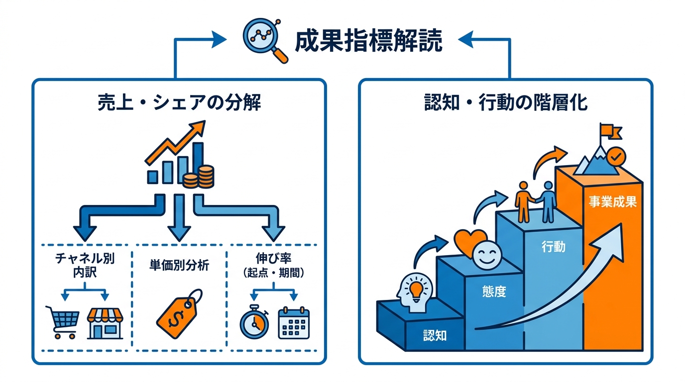 成果指標の読み解き方