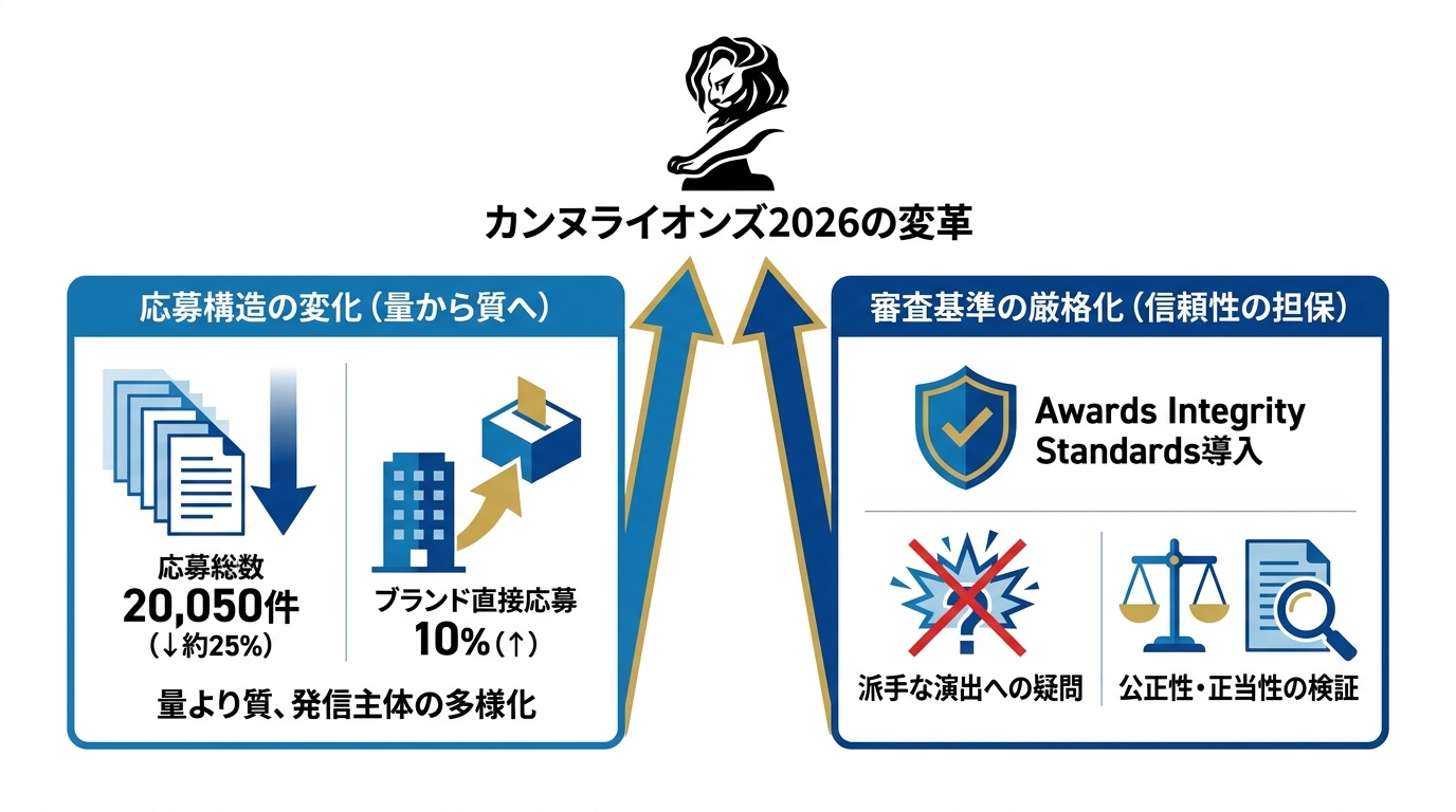 カンヌライオンズ2026の全体像