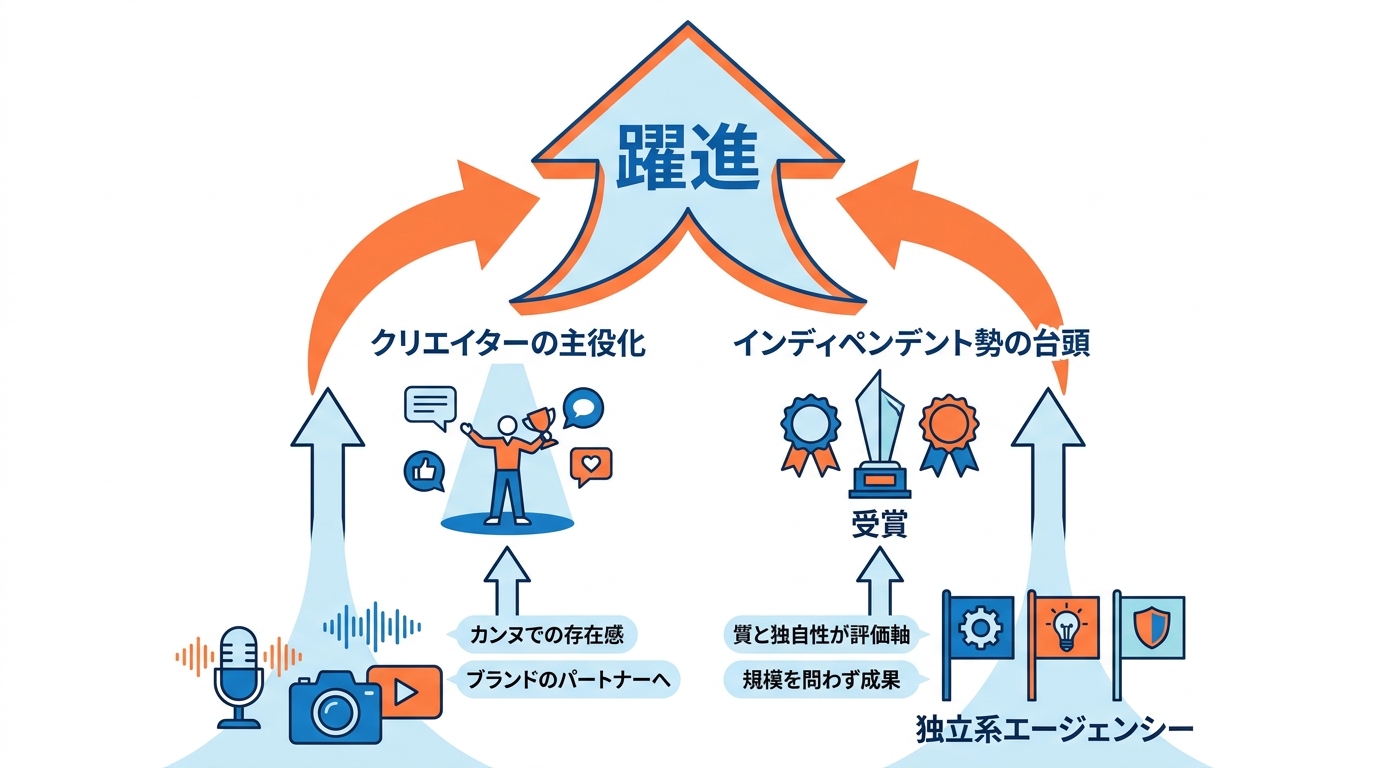 クリエイターとインディーズの躍進