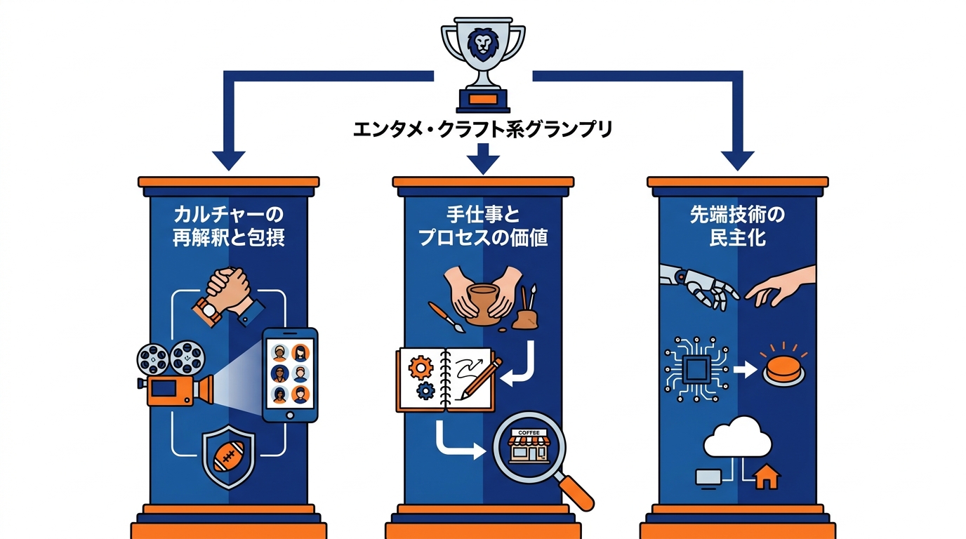 Day 2:エンタメ・クラフト系グランプリ