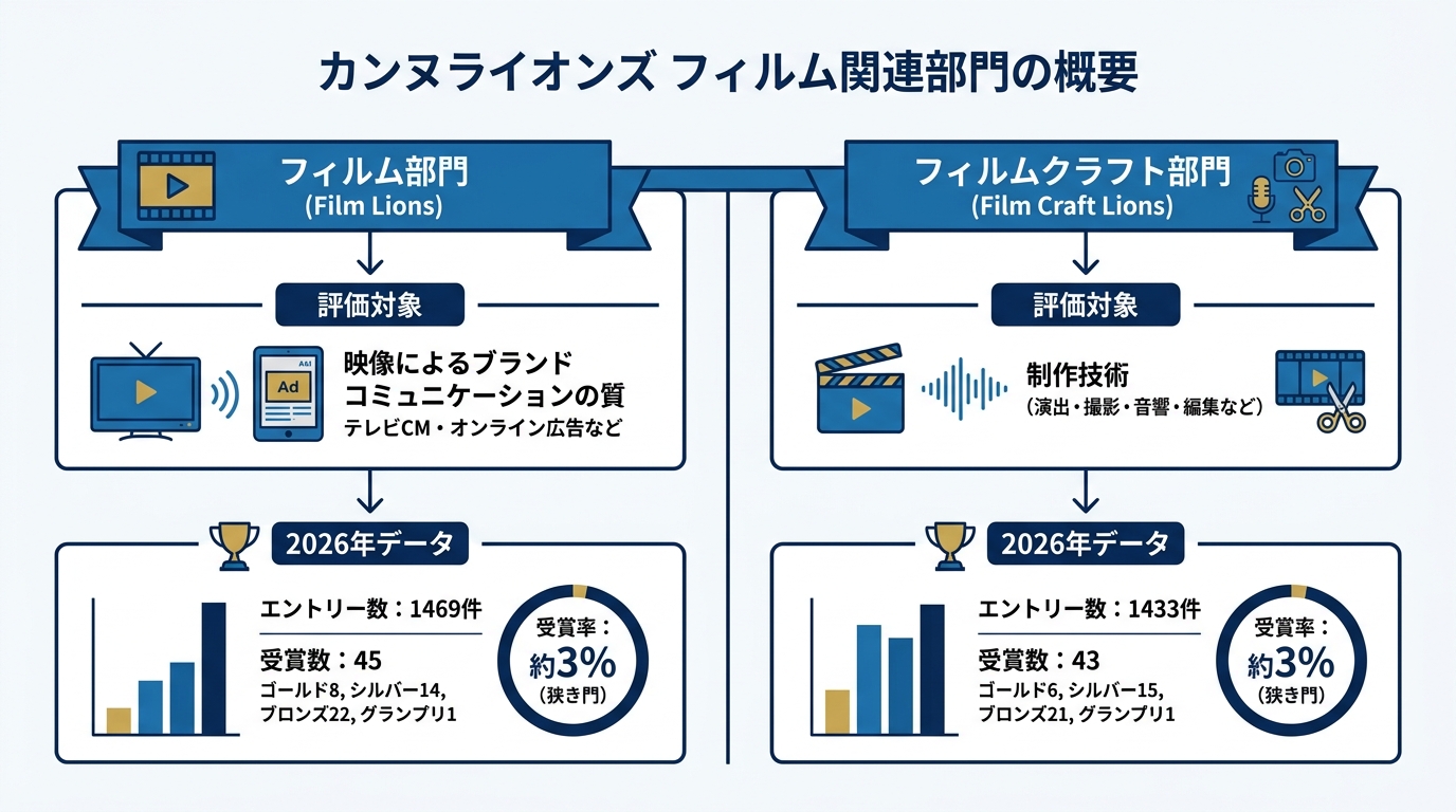 フィルム部門の概要と審査基準