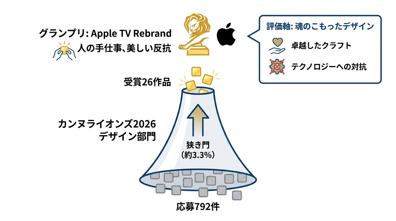 全体結果と審査員長コメント