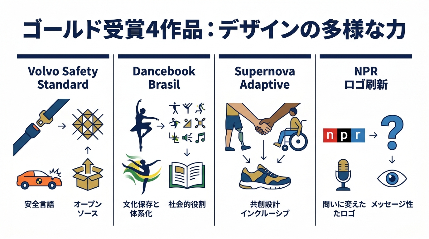 ゴールド受賞4作品