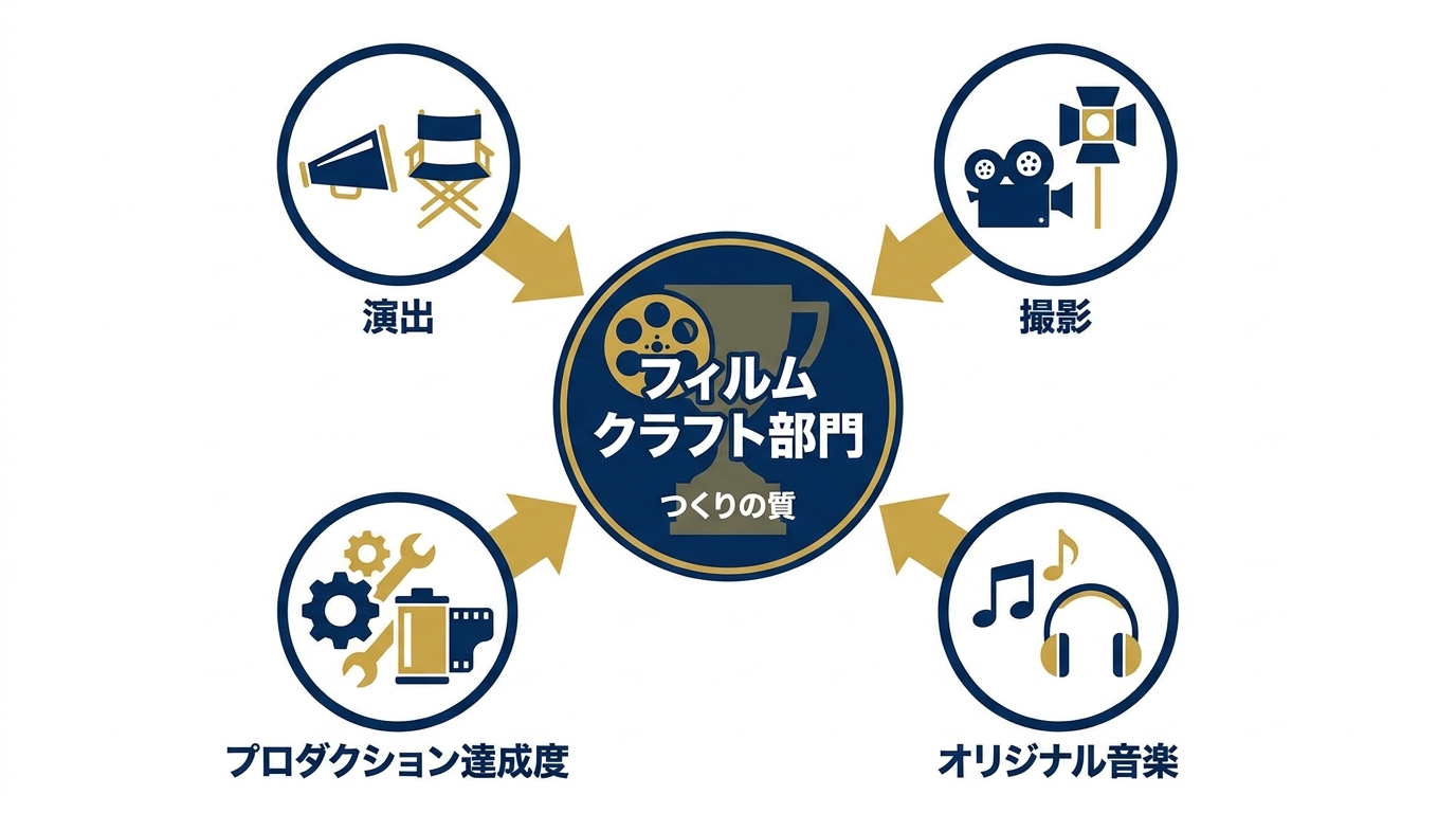 フィルムクラフト部門の概要