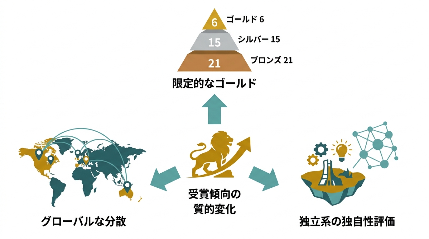 ゴールド・シルバー・ブロンズ受賞傾向