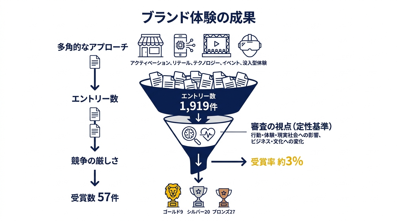 2026年の応募・受賞概況