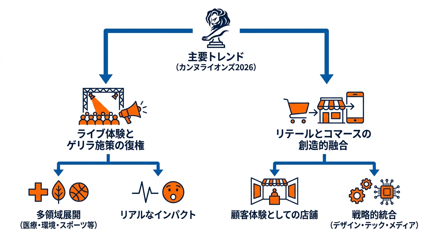 ショートリストに見る主要トレンド