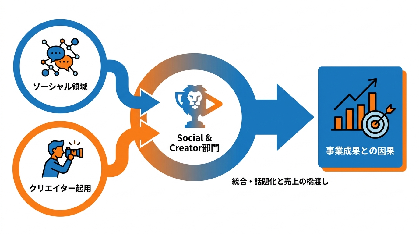 Social & Creator部門の定義と位置づけ