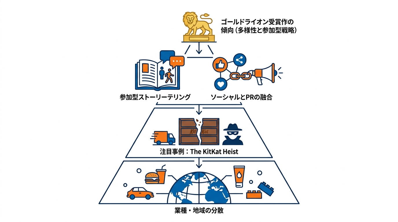 ゴールドライオン受賞作の全体像
