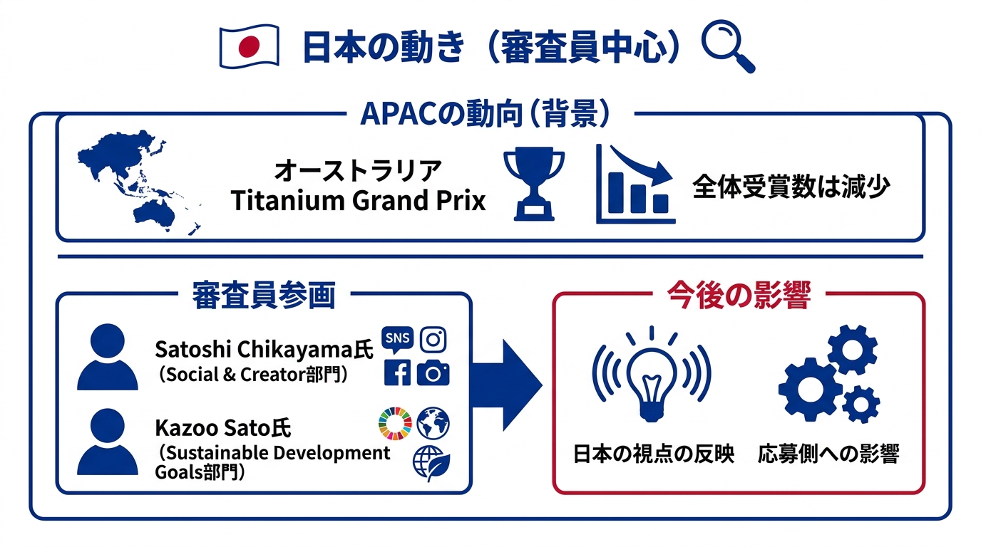 日本関連の動きと審査員