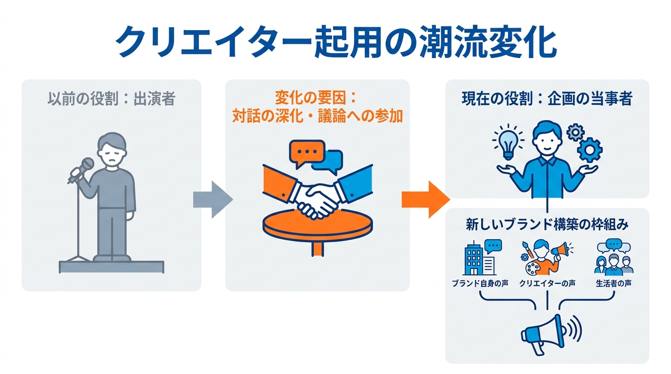 受賞作が示すクリエイター起用の潮流
