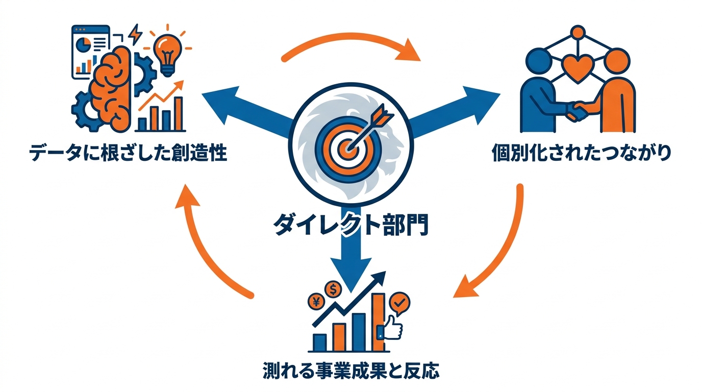 ダイレクト部門の位置づけと審査基準