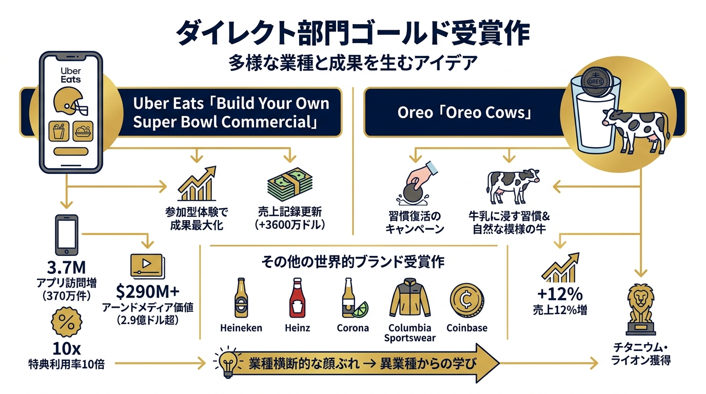ダイレクト部門ゴールド受賞作の顔ぶれ