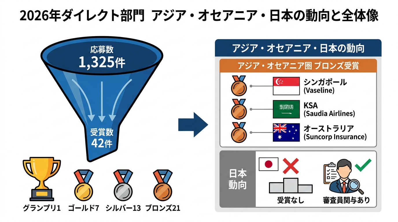 シルバー・ブロンズと注目の日本・アジア勢