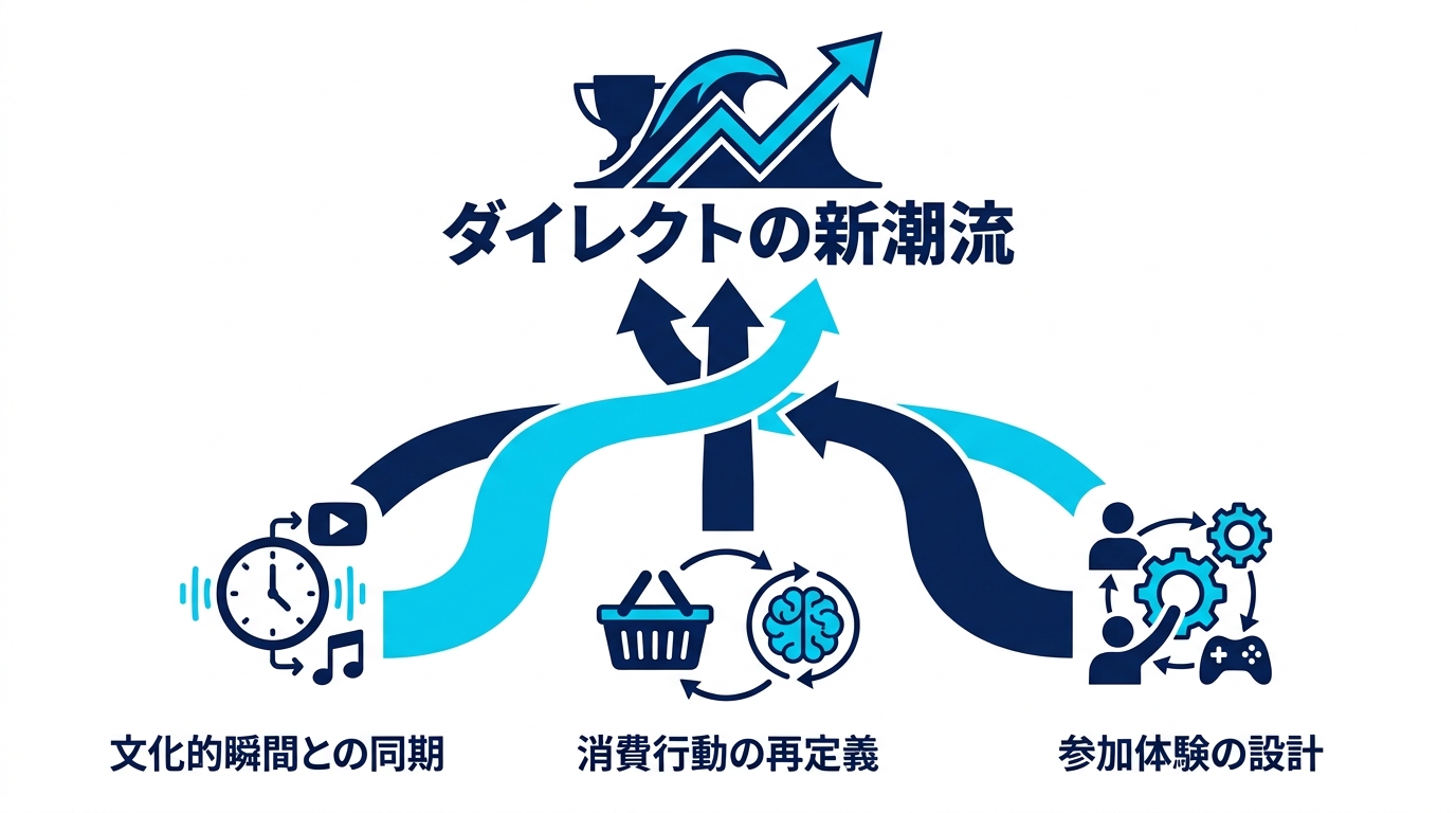 受賞作から読み解くダイレクトの新潮流