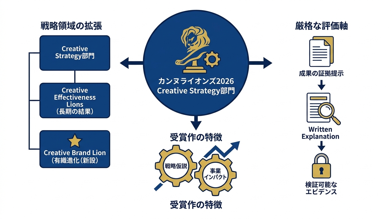カンヌライオンズ2026の概要とCreative Strategy部門
